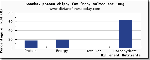 chart to show highest protein in potato chips per 100g
